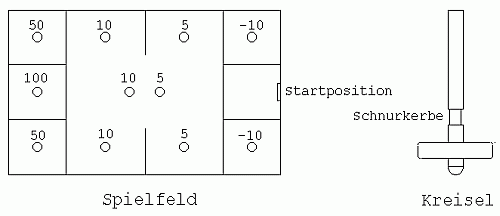 Skizze Spielfeld und Kreisel